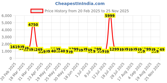 myntra.com varanga VarangaGotta Patti V-Neck Silk Crepe Straight Kurta With Trousers And Dupatta varanga Price History Graph from 20 Feb 2025 to 25 Nov 2025