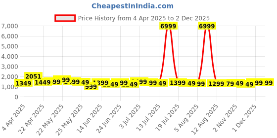 myntra.com varanga VarangaPlus Size Floral Embroidered Chanderi Silk Kurta With Trousers & Dupatta varanga Price History Graph from 4 Apr 2025 to 30 Nov 2025