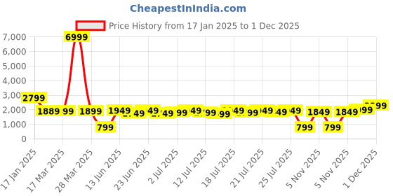 myntra.com Varanga Velvet Kurta with Palazzos & With Dupatta varanga Price History Graph from 17 Jan 2025 to 1 Dec 2025