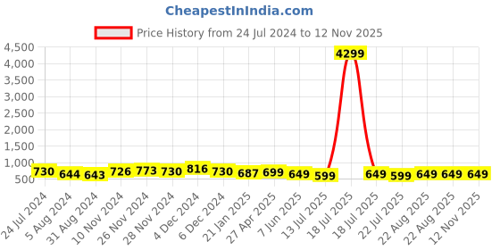 myntra.com Varanga Vertical Striped Roll Up Sleeves Silk Kurta varanga Price History Graph from 24 Jul 2024 to 11 Nov 2025
