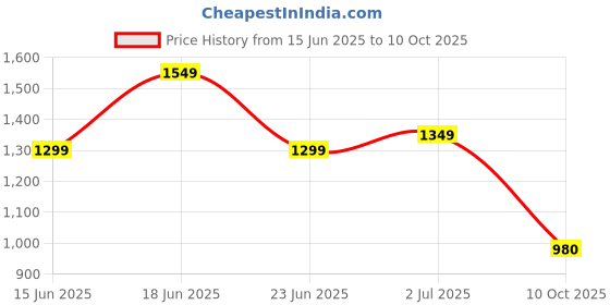 myntra.com Varanga Violet Ombre Dyed Printed Chanderi Silk Anarkali Kurta With Trousers & Dupatta varanga Price History Graph from 15 Jun 2025 to 10 Oct 2025