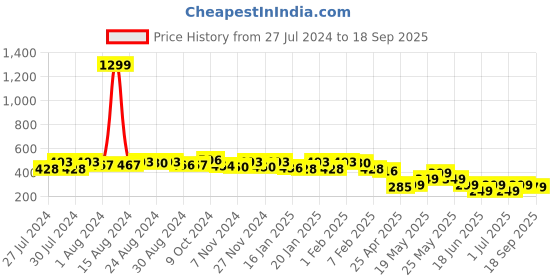 myntra.com Varanga White & Lime Green Floral Printed Pure Cotton Boxy Top varanga Price History Graph from 27 Jul 2024 to 18 Sep 2025