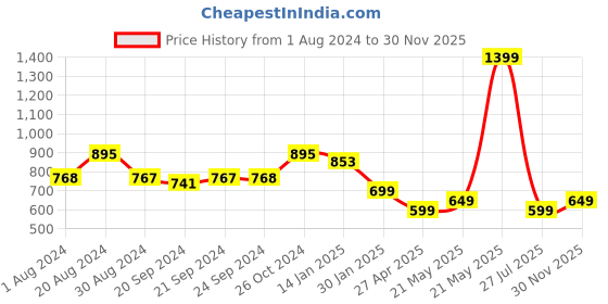 myntra.com Varanga White Ankle Length Pants varanga Price History Graph from 1 Aug 2024 to 30 Nov 2025