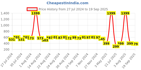 myntra.com Varanga White Embroidered Shirt Style Top varanga Price History Graph from 27 Jul 2024 to 19 Sep 2025