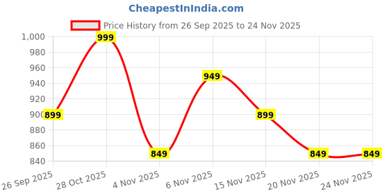 myntra.com Varanga Women A- Line Kurta With Trousers varanga Price History Graph from 26 Sep 2025 to 24 Nov 2025