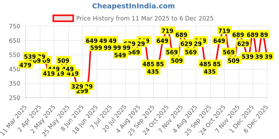 myntra.com Varanga Women Abstract Dyed Kurta varanga Price History Graph from 11 Mar 2025 to 6 Dec 2025
