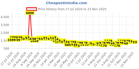 myntra.com Varanga Women Abstract Printed Co-Ord Set varanga Price History Graph from 27 Jul 2024 to 23 Nov 2025