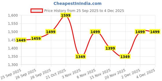 myntra.com Varanga Women Abstract Printed V Neck Flared Sleeve Kurta with Trouser varanga Price History Graph from 25 Sep 2025 to 4 Dec 2025