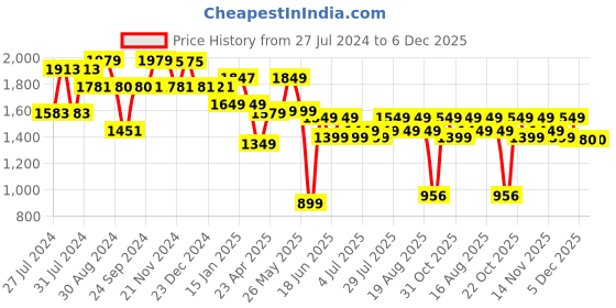 myntra.com Varanga Women Anarkali Kurta Paired With Chiffon Dupatta varanga Price History Graph from 27 Jul 2024 to 6 Dec 2025