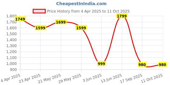 myntra.com Varanga Women Angrakha Kurta with Trousers & With Dupatta varanga Price History Graph from 4 Apr 2025 to 10 Oct 2025