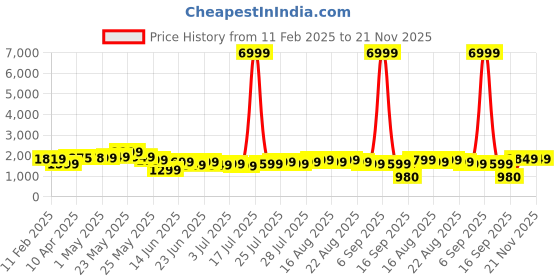 myntra.com Varanga Women Angrakha Pure Silk Kurta with Sharara & With Dupatta varanga Price History Graph from 11 Feb 2025 to 21 Nov 2025