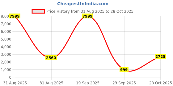 myntra.com Varanga Women Attractive Sea Green Cotton Swirling Volume Kurta varanga Price History Graph from 31 Aug 2025 to 28 Oct 2025