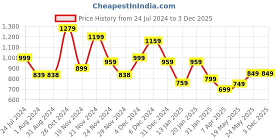 myntra.com Varanga Women Bandhani Printed Anarkali Kurta varanga Price History Graph from 24 Jul 2024 to 3 Dec 2025