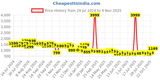 myntra.com Varanga Women Bandhani Printed Gotta Patti Detail Flared Maxi Skirt varanga Price History Graph from 24 Jul 2024 to 22 Oct 2025