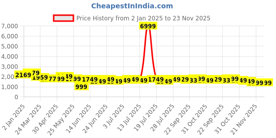 myntra.com Varanga Women Bandhani Printed Kurta With Trousers & Dupatta varanga Price History Graph from 2 Jan 2025 to 23 Nov 2025