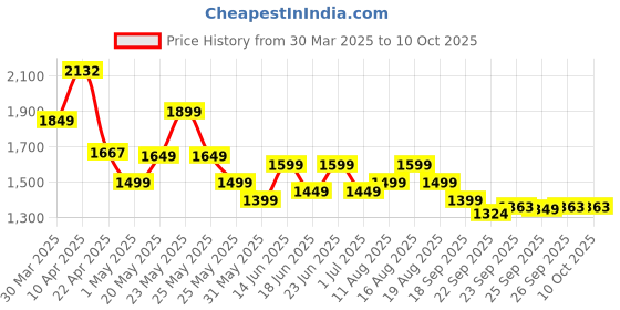 myntra.com Varanga Women Bandhani Printed Panelled Sequinned Kurta with Trousers & With Dupatta varanga Price History Graph from 30 Mar 2025 to 9 Oct 2025