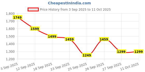 myntra.com Varanga Women Bandhani Printed Regular Silk Georgette Kurta with Trousers & With Dupatta varanga Price History Graph from 3 Sep 2025 to 11 Oct 2025