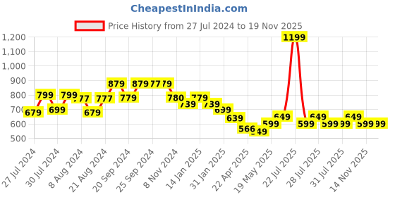myntra.com Varanga Women Beige & Brown Printed Flared Palazzos varanga Price History Graph from 27 Jul 2024 to 18 Nov 2025