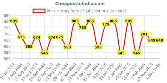 myntra.com Varanga Women Beige Cotton Print Parade Kurta varanga Price History Graph from 25 Jul 2024 to 30 Nov 2025