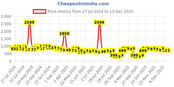 myntra.com Varanga Women Beige Solid Cotton Flared Palazzos varanga Price History Graph from 27 Jul 2024 to 13 Dec 2025