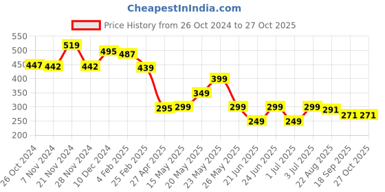 myntra.com Varanga Women Beige Solid Crop Top varanga Price History Graph from 26 Oct 2024 to 26 Oct 2025