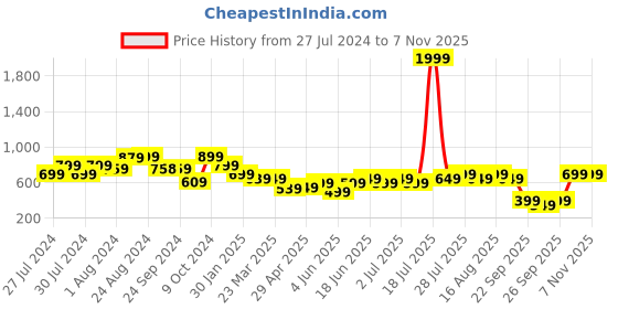myntra.com Varanga Women Beige Solid Flared Palazzos varanga Price History Graph from 27 Jul 2024 to 6 Nov 2025