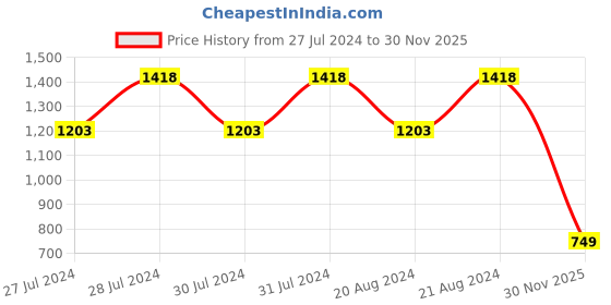 myntra.com Varanga Women Bhandhani Printed Kalidar Skirt Embellished  With Sequin Border varanga Price History Graph from 27 Jul 2024 to 30 Nov 2025