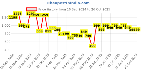 myntra.com Varanga Women Black & Beige Bandhani Printed Notched Neck Straight Kurta varanga Price History Graph from 16 Sep 2024 to 26 Oct 2025