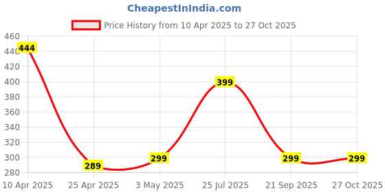 myntra.com Varanga Women Black & Off-White Printed Styled Back Crop Top varanga Price History Graph from 10 Apr 2025 to 27 Oct 2025