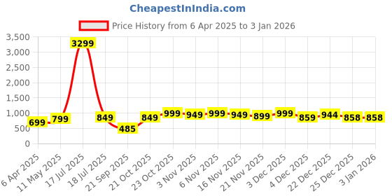 myntra.com Varanga Women Black & Red Abstract Printed Cotton Kurta varanga Price History Graph from 6 Apr 2025 to 3 Jan 2026