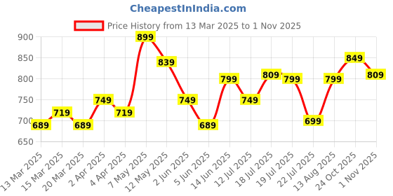 myntra.com Varanga Women Black & White Striped Kurta with Trousers varanga Price History Graph from 13 Mar 2025 to 1 Nov 2025