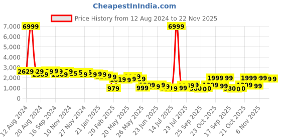 myntra.com Varanga Women Black Floral Printed Pleated Kurta with Sharara & With Dupatta varanga Price History Graph from 12 Aug 2024 to 22 Nov 2025