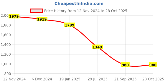 myntra.com Varanga Women Black Kurta with Trousers & With Dupatta varanga Price History Graph from 12 Nov 2024 to 28 Oct 2025