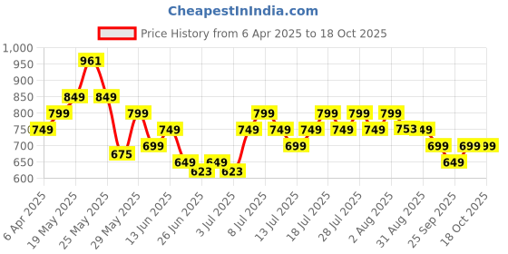 myntra.com Varanga Women Block Print Kurta varanga Price History Graph from 6 Apr 2025 to 18 Oct 2025