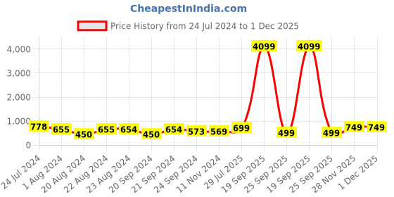 myntra.com Varanga Women Blue Abstract Printed Thread Work Kurta varanga Price History Graph from 24 Jul 2024 to 1 Dec 2025