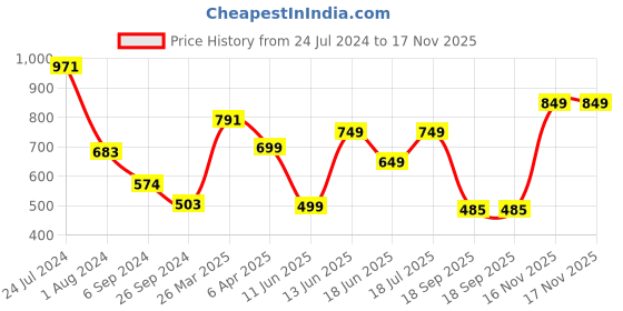 myntra.com Varanga Women Blue & Black Ethnic Motifs Printed Gotta Patti Indie Prints Cotton Kurta varanga Price History Graph from 24 Jul 2024 to 16 Nov 2025