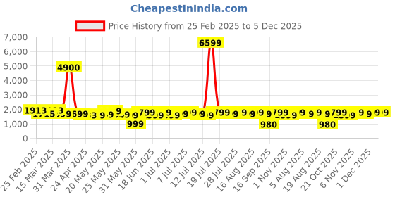 myntra.com Varanga Women Blue & Grey Ethnic Printed Pure Cotton Kurta with Trousers & Dupatta varanga Price History Graph from 25 Feb 2025 to 5 Dec 2025