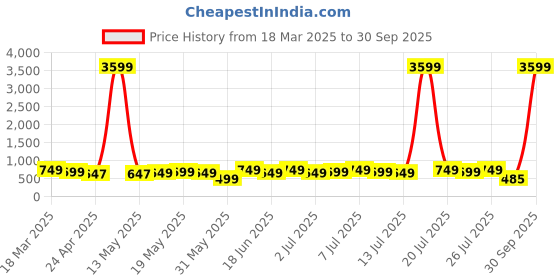 myntra.com Varanga Women Blue & Pink Ethnic Motifs Printed Gotta Patti Kurta varanga Price History Graph from 18 Mar 2025 to 30 Sep 2025