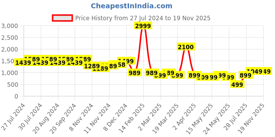 myntra.com Varanga Women Blue & Pink Pure Cotton Printed Tunic with Palazzos varanga Price History Graph from 27 Jul 2024 to 18 Nov 2025