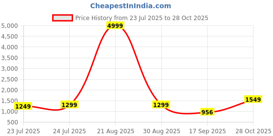 myntra.com Varanga Women Blue & Silver-Coloured Striped Embroidered Detail Anarkali Kurta varanga Price History Graph from 23 Jul 2025 to 28 Oct 2025