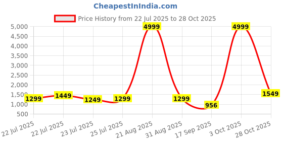 myntra.com Varanga Women Blue & Silver Embroidered Indigo Kurta varanga Price History Graph from 22 Jul 2025 to 28 Oct 2025