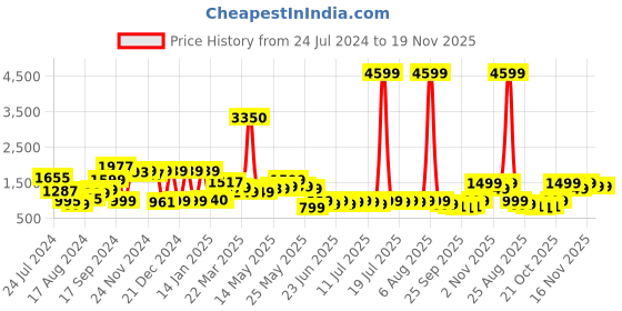 myntra.com Varanga Women Blue & Silver Sequinned Yoke Design Kurta with Trousers & Dupatta varanga Price History Graph from 24 Jul 2024 to 19 Nov 2025