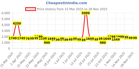myntra.com Varanga Women Blue Bandhani Printed Mirror Work Pure Cotton Kurta with Trousers & Dupatta varanga Price History Graph from 15 Mar 2025 to 27 Nov 2025