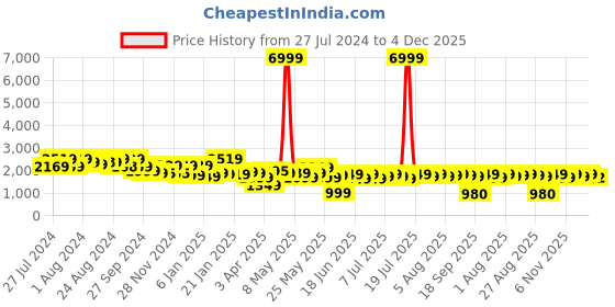 myntra.com Varanga Women Blue Embroidered Kurta with Trousers & With Dupatta varanga Price History Graph from 27 Jul 2024 to 4 Dec 2025
