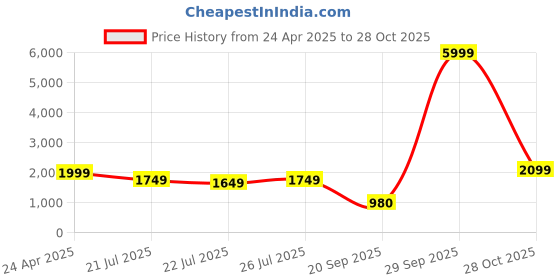 myntra.com Varanga Women Blue Ethnic Motifs Embroidered Sequinned Kurta with Trousers & With Dupatta varanga Price History Graph from 24 Apr 2025 to 28 Oct 2025