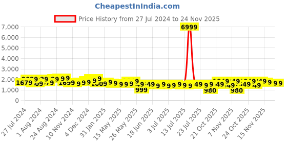myntra.com Varanga Women Blue Ethnic Motifs Embroidered Thread Work Kurta with Trousers & With Dupatta varanga Price History Graph from 27 Jul 2024 to 23 Nov 2025