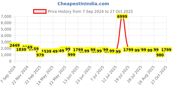 myntra.com Varanga Women Blue Ethnic Motifs Printed Angrakha Gotta Patti Kurta with Trousers & With Dupatta varanga Price History Graph from 7 Sep 2024 to 27 Oct 2025