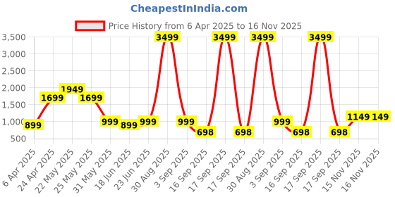myntra.com Varanga Women Blue Ethnic Motifs Printed Kurta varanga Price History Graph from 6 Apr 2025 to 16 Nov 2025