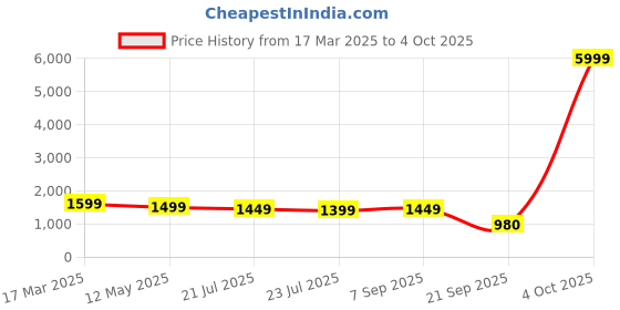 myntra.com Varanga Women Blue Ethnic Motifs Yoke Design Sequinned Kurta with Trousers & With Dupatta varanga Price History Graph from 17 Mar 2025 to 4 Oct 2025