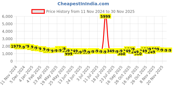 myntra.com Varanga Women Blue Kurta with Trousers & With Dupatta varanga Price History Graph from 11 Nov 2024 to 30 Nov 2025